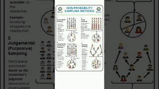 Non probability sampling methods with Examples
