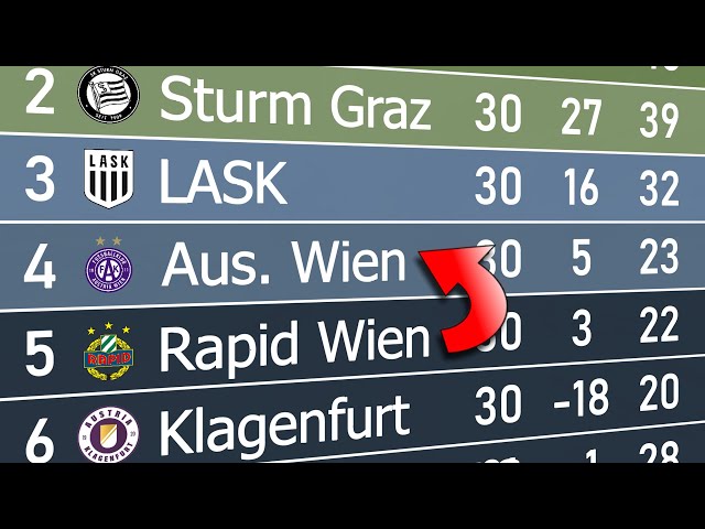 Austrian Bundesliga 2022 23 Animated League Table You