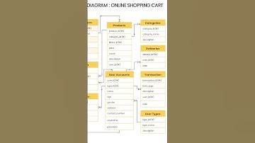 My ER diagram went from a mess to a masterpiece with EdrawMax.