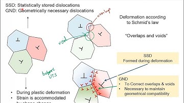 57. Grain boundary model, geometrically necessary dislocations & statistically stored dislocations