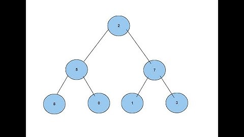 Postorder Traversal in Binary Tree || Explained with code and Dry run||Easy explanation #postorder