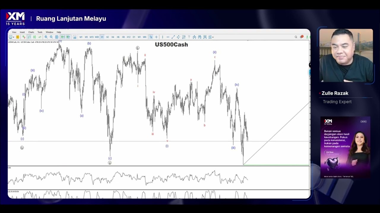 Analisa Pasaran Semasa 4 Mac 2026