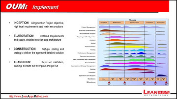 OUM - Oracle Unified Method (english version)