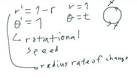 Unstable Periodic Orbit Using Polar Coordinates