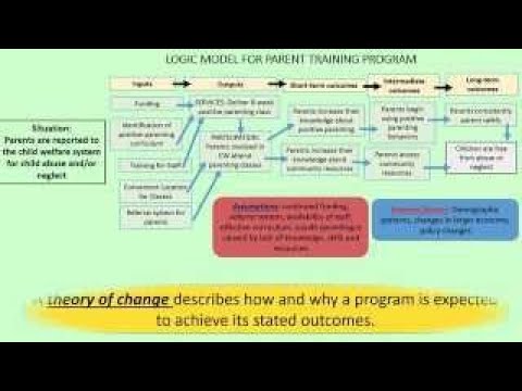 Video: Hvad er forskellen mellem en logisk model og teori om forandring?
