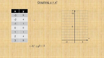 Graphing y = x²
