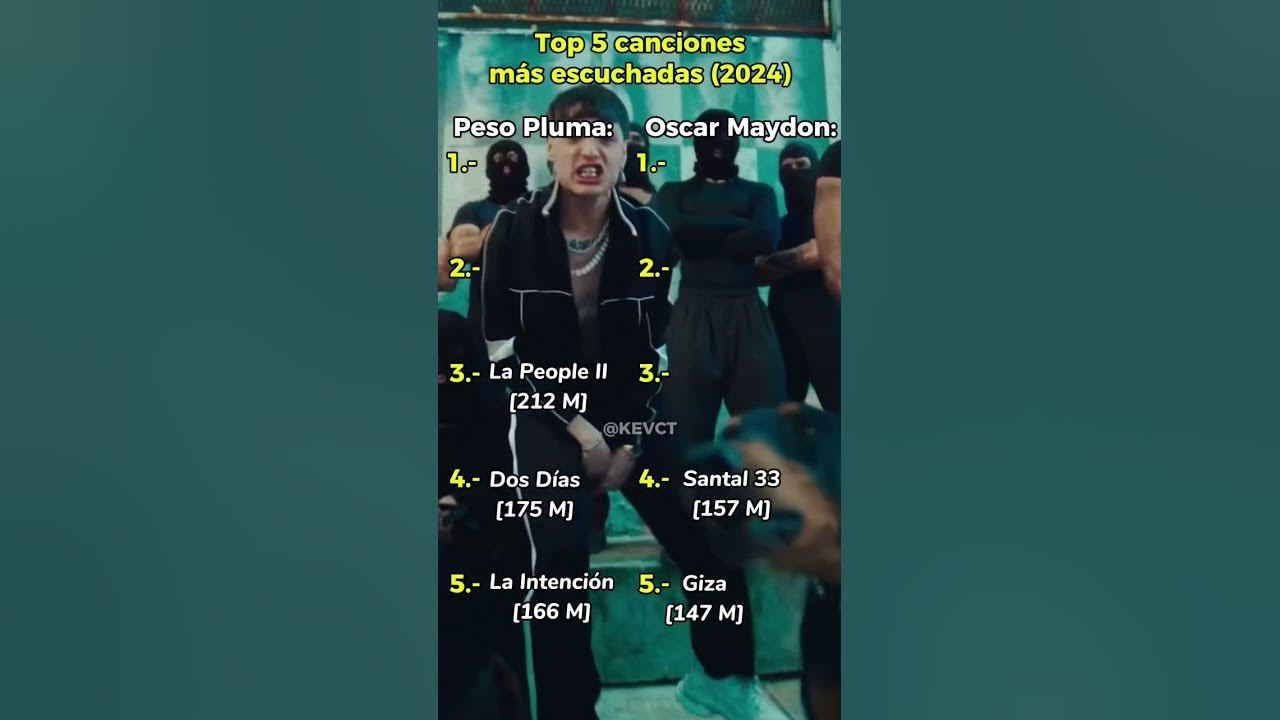 Peso Pluma vs Oscar Maydon en el 2024 #pesopluma #oscarmaydon #corridostumbados Peso Pluma vs Oscar Maydon en el 2024 #pesopluma #oscarmaydon #corridostumbados