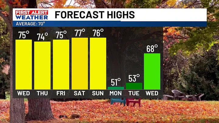 FIRST ALERT: Enjoy spring-like temperatures until the cold air returns