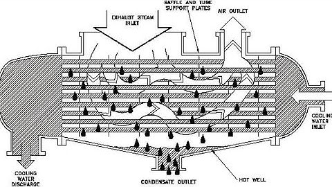 Promo - Solar CSP Single Flash for MSFbr Desalination