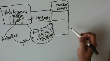 Preventing CSRF Attacks: How Anti-CSRF Tokens Protect Your Web Applications
