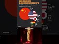 India Enters Top 5 List of Global Manufacturing Countries #shorts