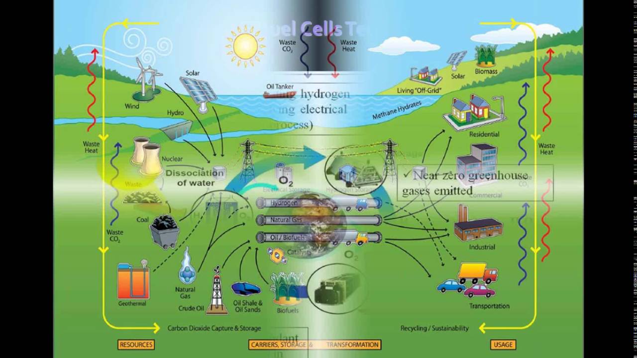 Hydrogen Energy Storage Challenges for On board Fuel Cell Vehicles ...