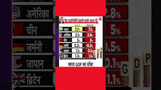 2026 Bharat ka GDP growth 📈|#shorts #2026gdpindia #facts