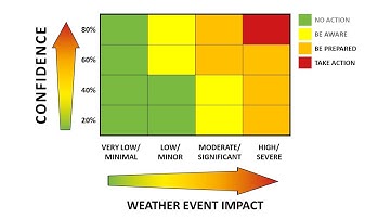 Weather Impact Matrix