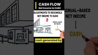 Adjustments to Reconcile Net Income to Cash - Cash Flow