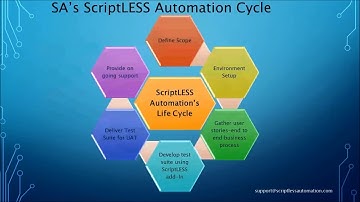 BPT using UFT and ScriptLESS Add-in