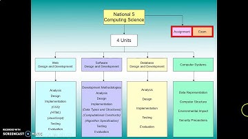 Intro to N3/4/5 Computing Science