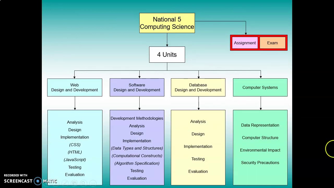 Intro to N3/4/5 Computing Science - YouTube