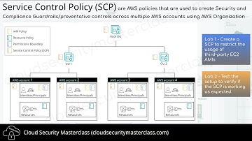 Mastering AWS IAM: The Ultimate Guide to Service Control Policies