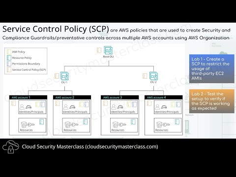 Mastering AWS IAM: