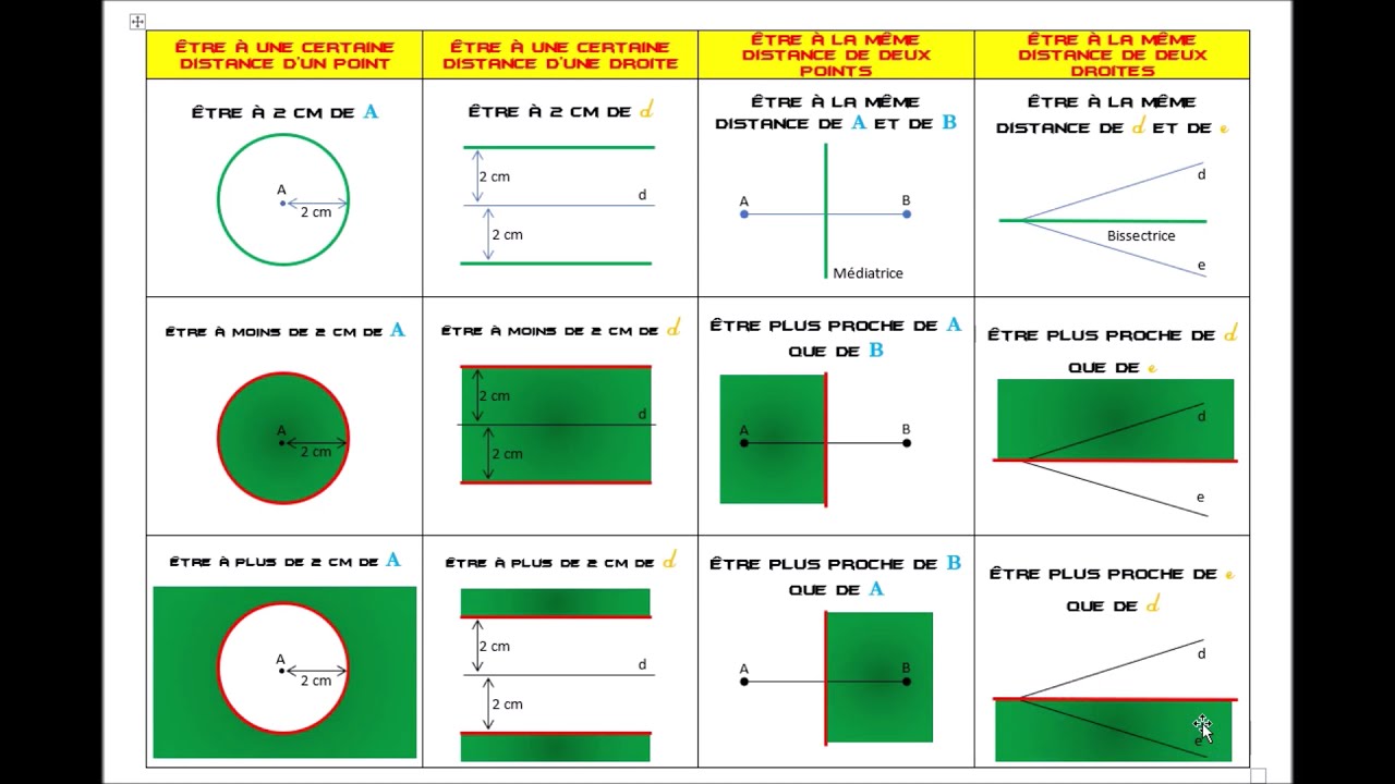 2e année : Chapitre 6 & 8 : Synthèse sur les lieux géométriques