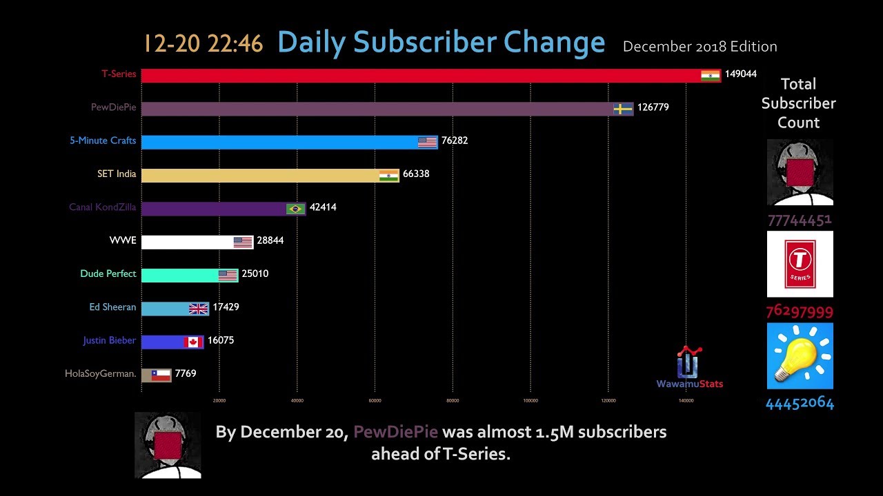 Most Subscribed  Channel Daily Subscriber Change (December