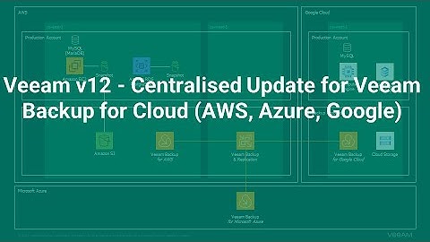 Veeam v12 - Centralised Update for Veeam Backup for Cloud (AWS, Azure, Google)