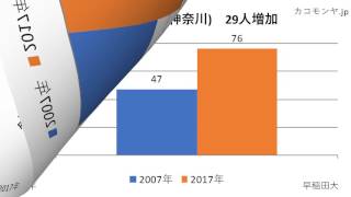 最新2017年早稲田大学合格者増加高校ランキング