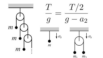 Infinite Atwood Machine Harvard Physics Problem (0 for 5)