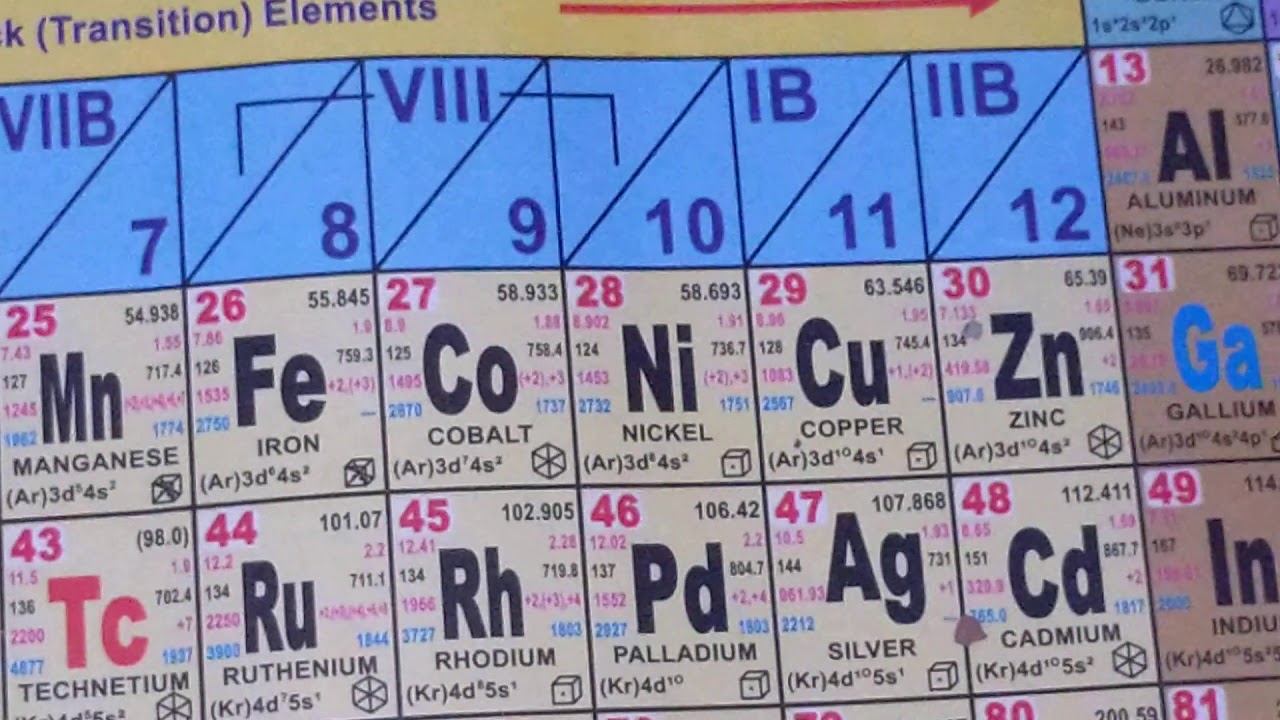 learn periodic table part 6 youtube