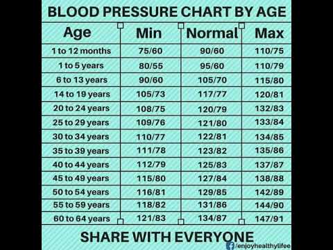 Blood Pressure Chart By Age Youtube