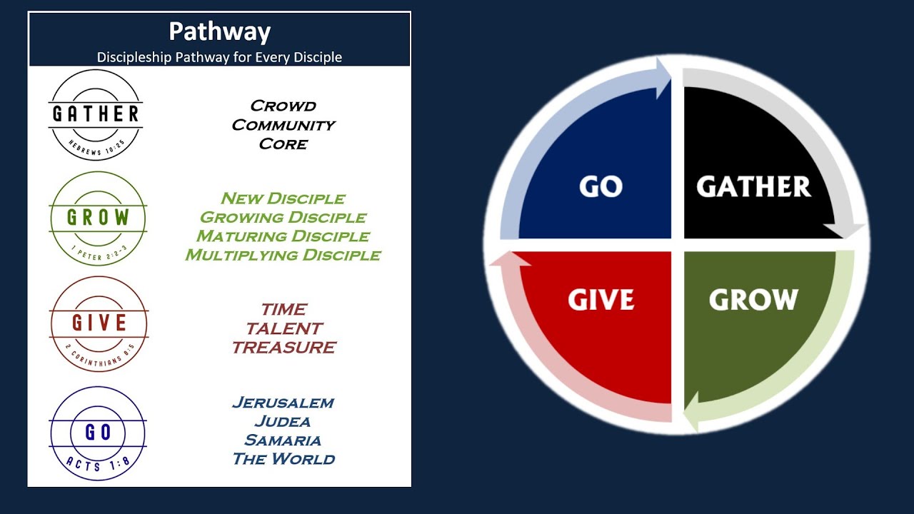 Discipleship Pathway - YouTube
