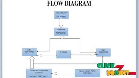 Three-Level PWM Floating H-Bridge Sinewave | Final Year Projects 2016 - 2017