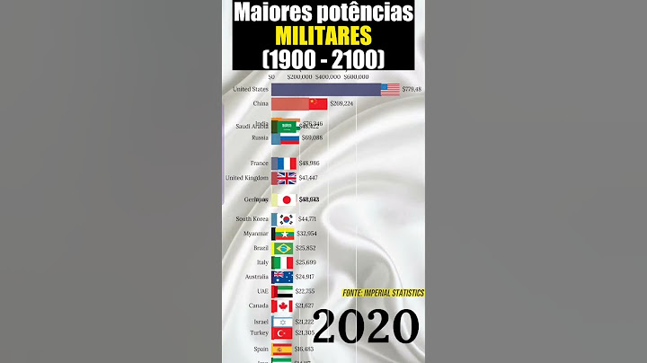 As Maiores Potências Militares do Mundo (1950 - 2100 Projeção):