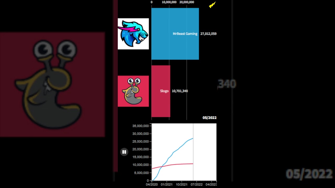 MrBeast Gaming vs Slogo Sub Count
