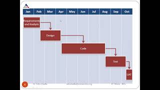 BUILDING ENTERPRISE APPLICATIONS: LECTURE 2: UNIT 1: AGILE METHODOLOGY, RUP