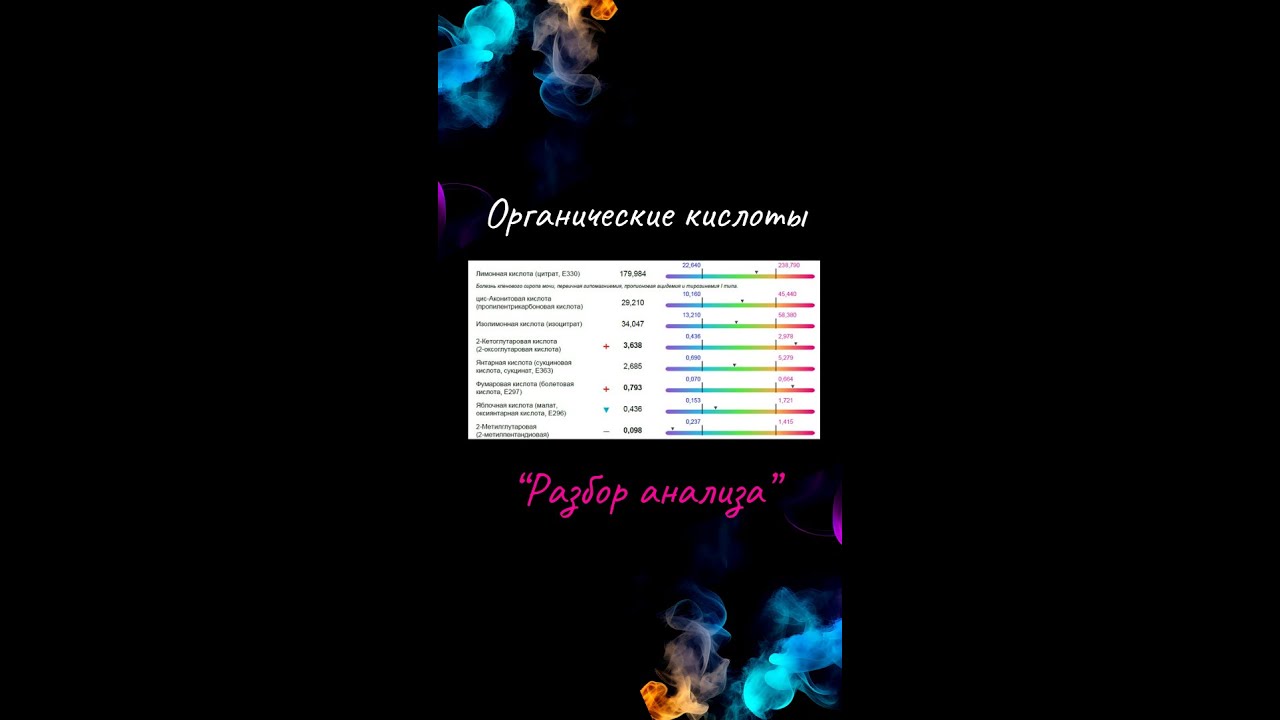 Разбор анализа на органические кислоты