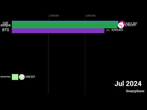 🔥 K-Pop Groups Popularity Race 2024–2026 | Monthly Bar Chart Race 🎵📊
