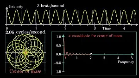 What is the Fourier Transform Anyway? A Visual Introduction