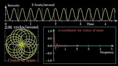 What is the Fourier Transform Anyway? A Visual Introduction