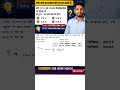 👉 72*72 ÷ 9 🤯 Missing Digit Trick | SSC PYQ | 5 Sec Me Solve Karo