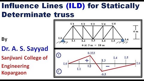 Influence Line Diagram For Truss.