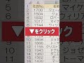 エクセル(Excel) 一瞬でデータを並び替える方法！ #shorts