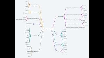 SQL basic concepts - Mind Map