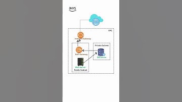 Public vs Private Subnet Explained | AWS Networking