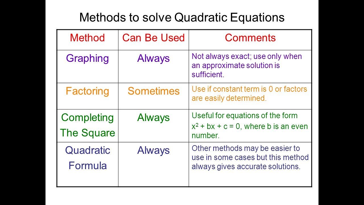 Solve method. Solving Quadratic equations. Factoring Quadratic equations. Solving equations using Factorization. Quadratic equation solutions.