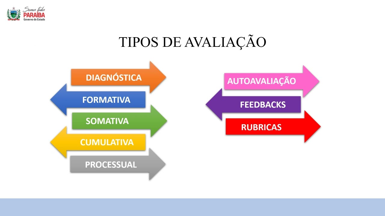 Quais So Os Tipos De Avaliao Da Aprendizagem Utilizados Na Sua