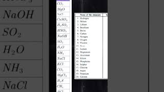Common chemical formula list in chemistry |elements | atomic mass and number #shorts #gk #chemistry