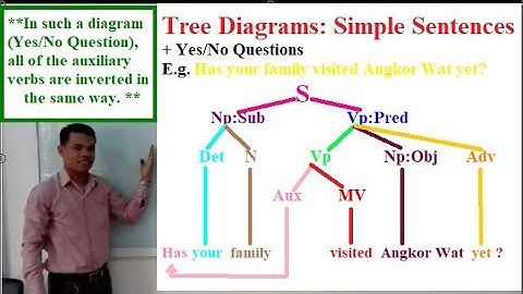 Learning English Grammars:Tree Diagrams - Simple Sentences 4