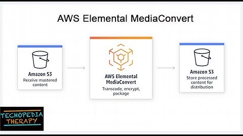 Aws Elemental MediaConvert | IAM Role | S3 Bucket | Resolution